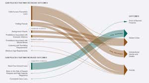 Representaciones visuales de varias políticas de armas que pueden reducir varios resultados.